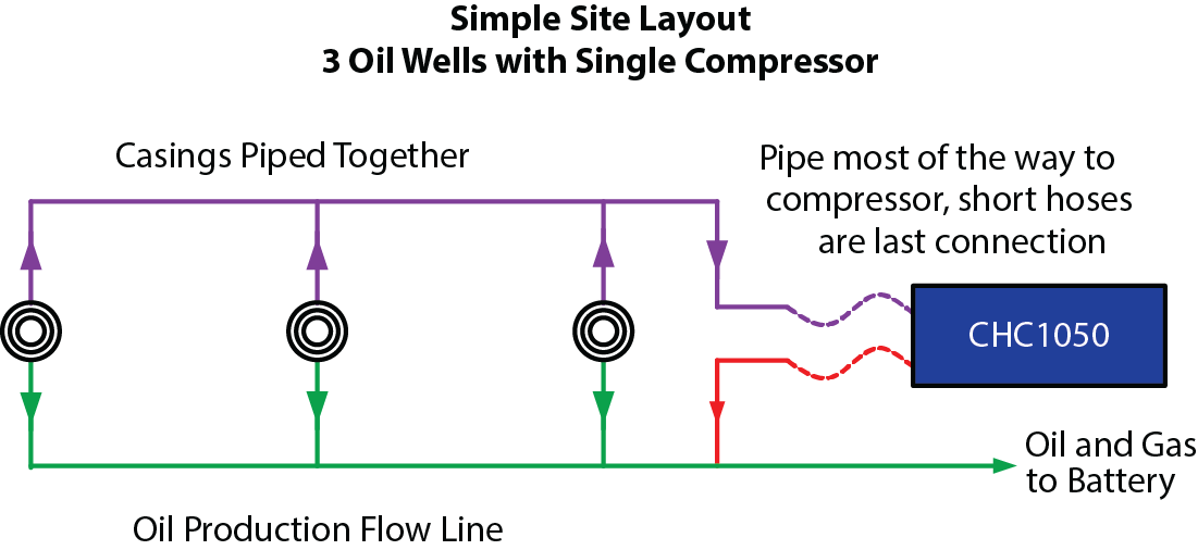 Casing Gas Site Layout