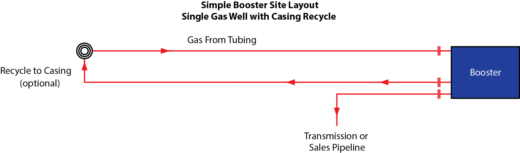 Booster Site Layout